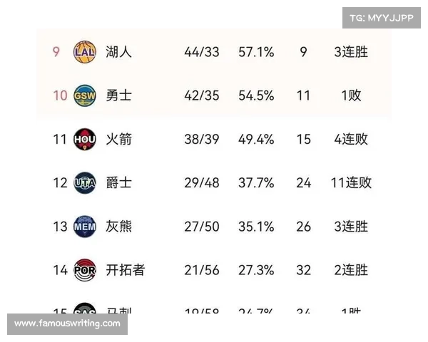 3月20日NBA常规赛西部排名:湖人第三,掘金第四,太阳第十 3月20日NBA常规赛西部排名:湖人第三,掘金第四,太阳第十